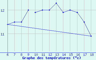 Courbe de tempratures pour Urfa