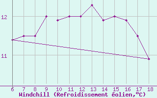 Courbe du refroidissement olien pour Urfa