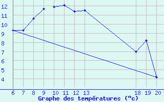 Courbe de tempratures pour Varazdin