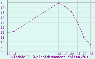 Courbe du refroidissement olien pour Grandfresnoy (60)
