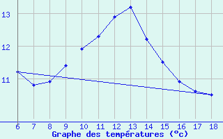 Courbe de tempratures pour Cap Mele (It)