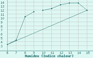 Courbe de l'humidex pour Bugojno