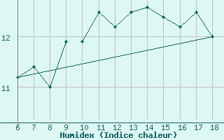 Courbe de l'humidex pour Trieste