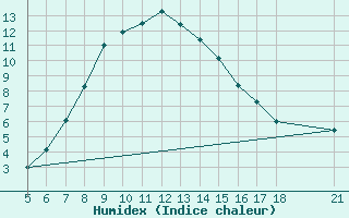 Courbe de l'humidex pour Aydin