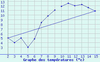 Courbe de tempratures pour Adiyaman