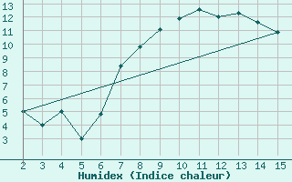 Courbe de l'humidex pour Adiyaman