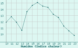 Courbe de l'humidex pour Toulouse-Francazal (31)