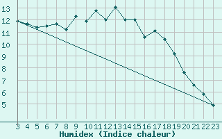 Courbe de l'humidex pour Mirebeau (86)