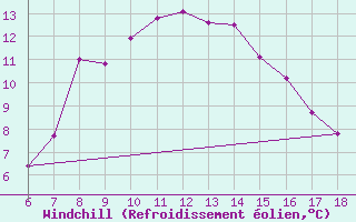 Courbe du refroidissement olien pour Igdir