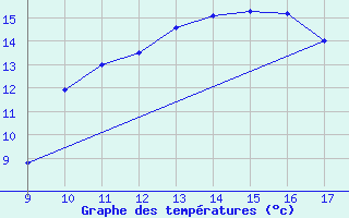 Courbe de tempratures pour Vias (34)