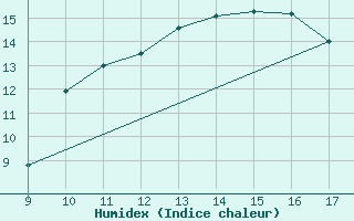 Courbe de l'humidex pour Vias (34)