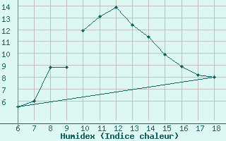 Courbe de l'humidex pour Bingol