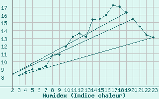 Courbe de l'humidex pour Ringendorf (67)