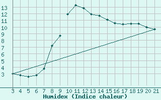 Courbe de l'humidex pour Niksic