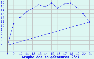 Courbe de tempratures pour La Chaux de Gilley (25)