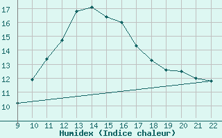 Courbe de l'humidex pour Trets (13)