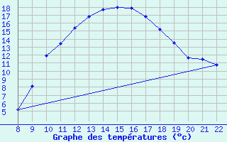 Courbe de tempratures pour Valence d