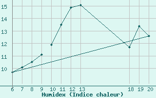 Courbe de l'humidex pour Varazdin