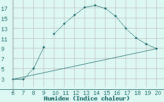 Courbe de l'humidex pour Tuzla