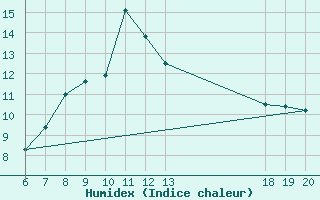 Courbe de l'humidex pour Makarska