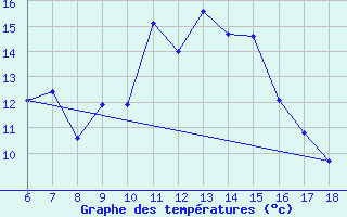 Courbe de tempratures pour Cihanbeyli