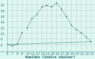 Courbe de l'humidex pour Saint-Saturnin-Ls-Avignon (84)