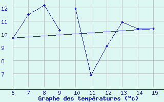 Courbe de tempratures pour Mus