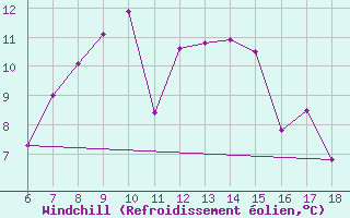 Courbe du refroidissement olien pour Igdir