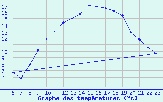 Courbe de tempratures pour Rgusse (83)