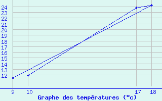 Courbe de tempratures pour Formiga