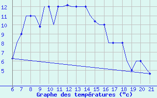 Courbe de tempratures pour Ohrid