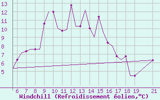 Courbe du refroidissement olien pour Ohrid