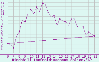 Courbe du refroidissement olien pour Reus (Esp)