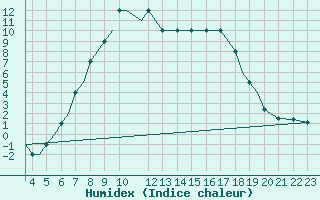 Courbe de l'humidex pour Mosjoen Kjaerstad