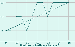 Courbe de l'humidex pour Woodvale