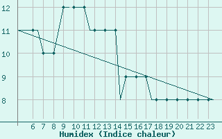 Courbe de l'humidex pour Friedrichshafen