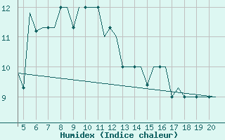 Courbe de l'humidex pour San Sebastian (Esp)