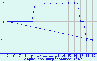 Courbe de tempratures pour Vinnitsa