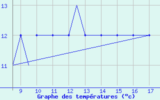 Courbe de tempratures pour Land