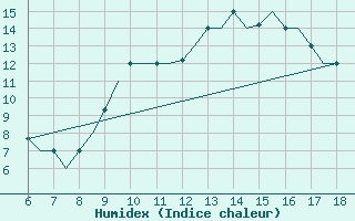 Courbe de l'humidex pour Murcia / Alcantarilla