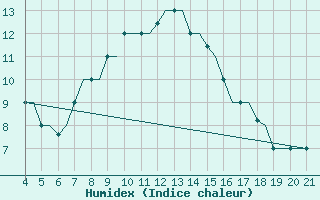 Courbe de l'humidex pour Mytilini Airport