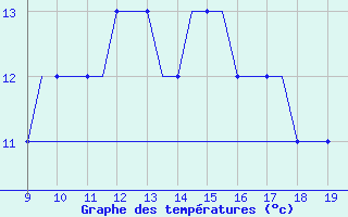 Courbe de tempratures pour Morlaix / Ploujean