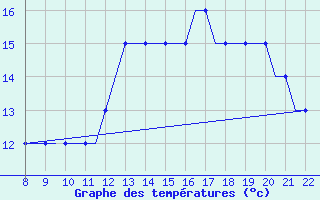 Courbe de tempratures pour Newquay Cornwall Airport