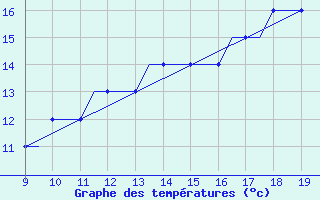 Courbe de tempratures pour Cambridge