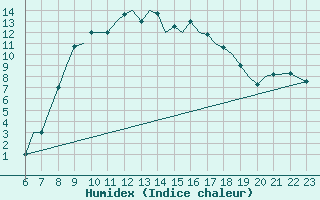 Courbe de l'humidex pour Reus (Esp)