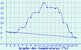 Courbe de tempratures pour Chrysoupoli Airport