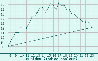 Courbe de l'humidex pour Biggin Hill