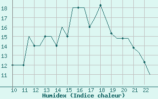 Courbe de l'humidex pour Waterford Airport