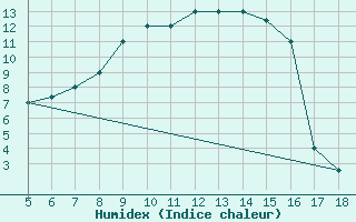 Courbe de l'humidex pour Novara / Cameri