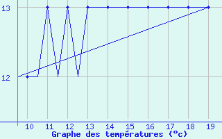 Courbe de tempratures pour Alderney / Channel Island